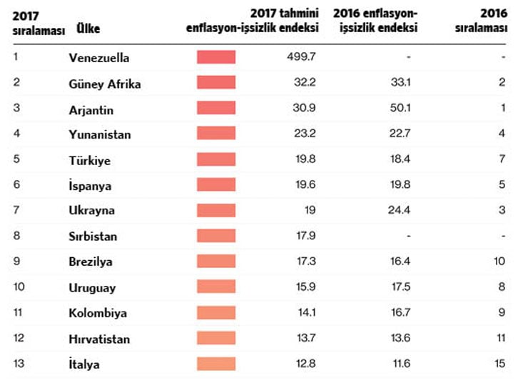 Türkiye ‘Sefalet Endeksi’nde Beşinciliğe Oynuyor