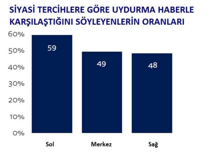 Oxford araştırması: Türkiye’de ‘solcu’lar internetten, ‘sağcı’lar TV’den haber alıyor
