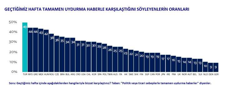 Oxford araştırması: Türkiye’de ‘solcu’lar internetten, ‘sağcı’lar TV’den haber alıyor