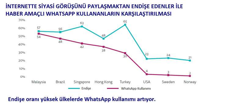 Oxford araştırması: Türkiye’de ‘solcu’lar internetten, ‘sağcı’lar TV’den haber alıyor