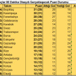 80-Dakika-Puan-Durumu