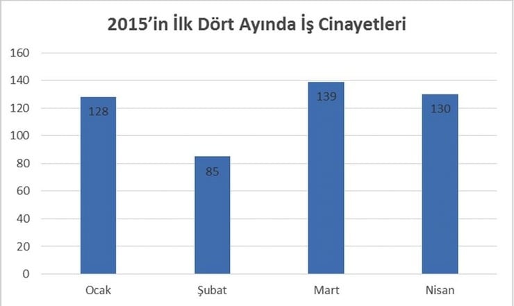 is cinayetleri nisan grafik