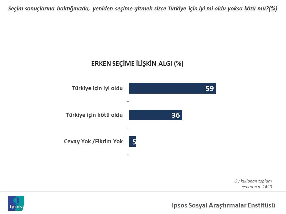 ipsos on dort
