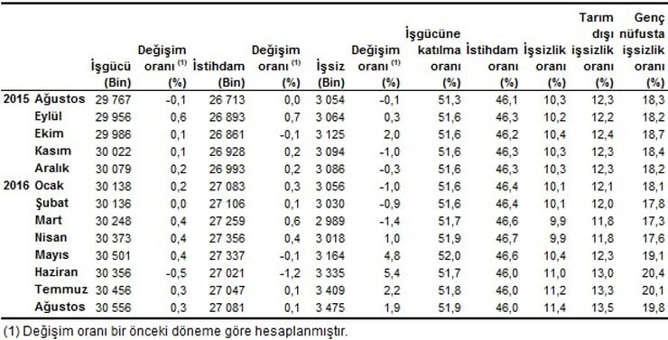 tuik-issizlik