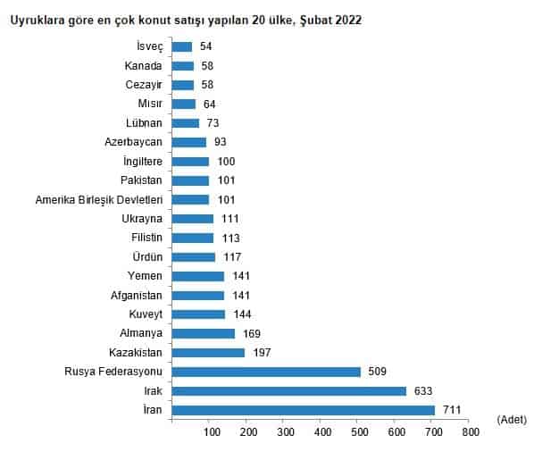 konut satışları