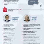 Fransa'da cumhurbaşkanı adayları Macron veya aşırı sağcı Le Pen ne vadediyor?