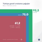Türkiye genelinde mart ayı yağışı normaline göre %56, geçen yıl mart ayı yağışlarına göre %27 artış gösterdi  ( Mahmut Resul Karaca – Anadolu Ajansı )