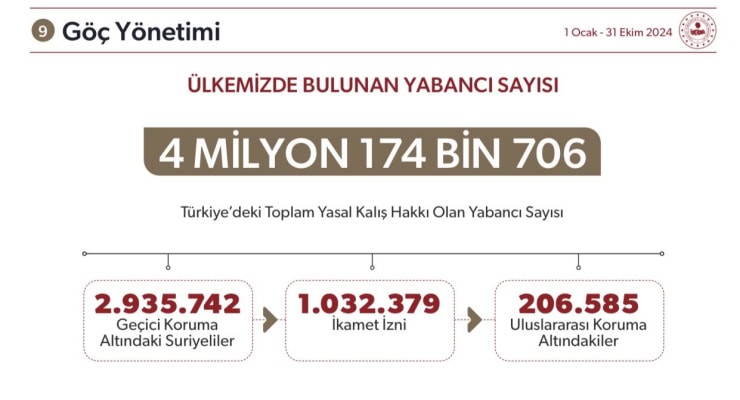 Geçici korumadaki Suriyelilerin sayısı 2 milyon 935 bin