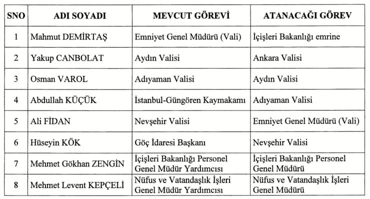 Table listing eight Turkish officials with their current duties and the offices they will report to (name, current role, assigned role).