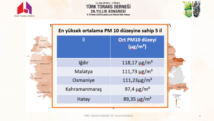 Top 5 Turkish provinces by average PM10 level from a conference slide: Iğdır 118.17 µg/m³, Malatya 111.73, Osmaniye 111.23, Kahramanmaraş 97.4, Hatay 89.35 µg/m³.