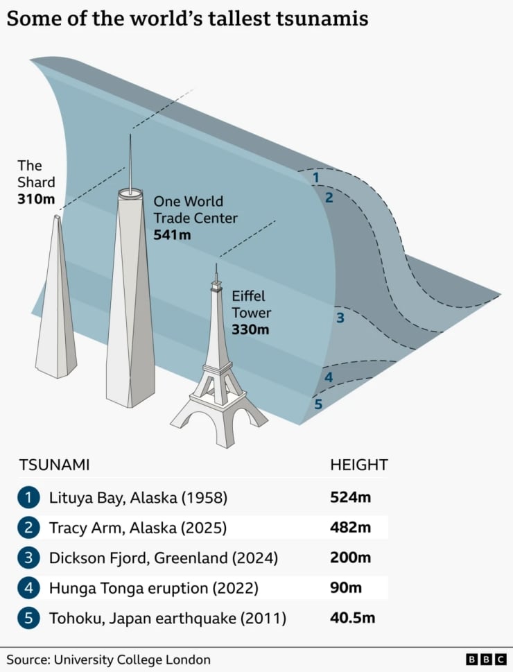 Infographic comparing the world’s tallest tsunamis with five heights (524m, 482m, 200m, 90m, 40.5m) and scale landmarks like The Shard, One World Trade Center, and the Eiffel Tower