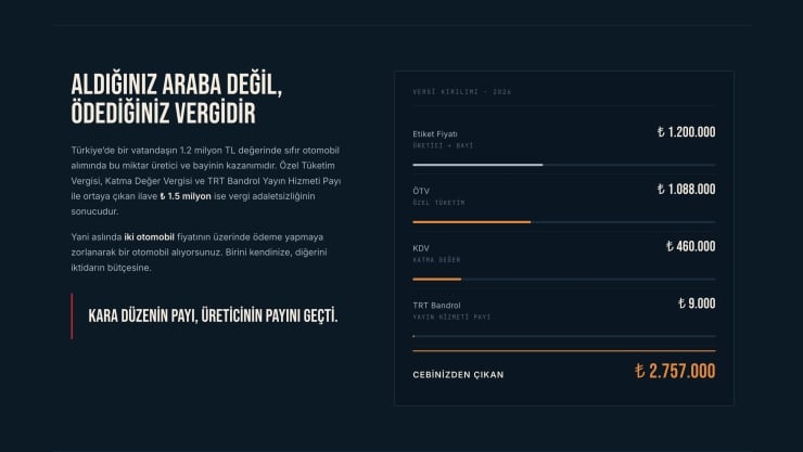 Türkçe infographic: sol tarafta büyük başlık “ALDIĞINIZ ARABA DEĞİL, ÖDEDİĞİNİZ VERGİDİR” ve kısa açıklama; sağda siyah arka planda vergi kalemleri ve toplam 2.757.000 TL yazılı fiyat özeti bulunuyor.