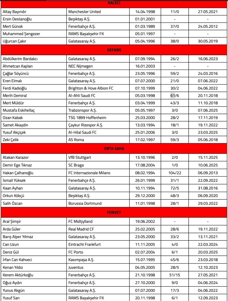 Team roster table by position (Kaleci, Defans, Orta Saha, Forvet) with player names, clubs, birthdates, and numbers.