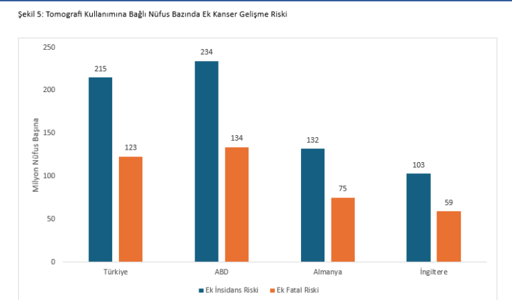 Bar chart comparing population-based extra cancer risk from tomography use in Türkiye, ABD, Almanya, İngiltere. Blue bars = incidence risk; orange bars = additional factor risk. Values: Türkiye 215 vs 123, ABD 234 vs 134, Almanya 132 vs 75, İngiltere 103 vs 59 (millions).