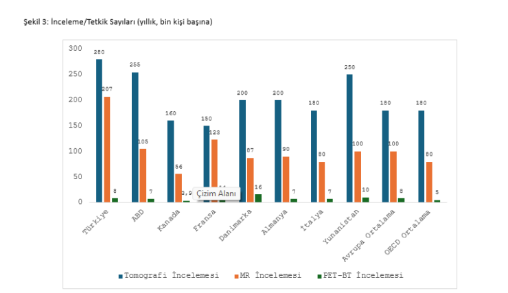 Bar chart comparing tomography, MR, and PET-CT counts by country; Türkiye has 280 (tomography), 207 (MR), 8 (PET-BT). Other countries shown include USA, Canada, France, Denmark, Ireland, Italy, Greece, Austria, with respective values in the three modalities.