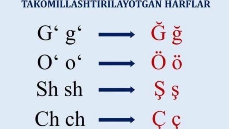 Chart showing basic letters G, O, Sh, Ch transforming to accented forms Ĝ ĝ, Ö ö, Ş ş, Č č with arrows indicating changes.