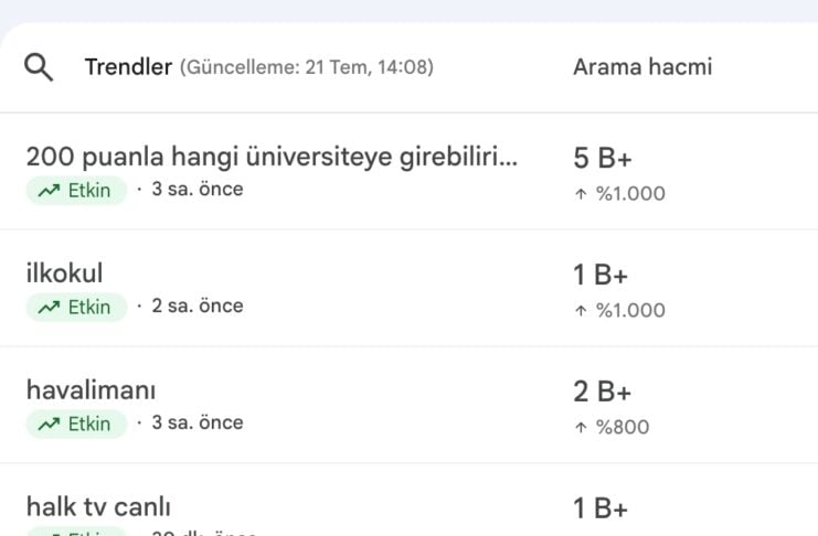 Turkish Trends list showing popular search terms and volumes; examples include '200 puanla hangi üniversiteye girebilirimi...' with 5 B+ volume, 'ilkokul' with 1 B+, 'hav almanı' with 2 B+, 'halk TV canlı' with 1 B+, and 'murat karayalçin' with 500+.