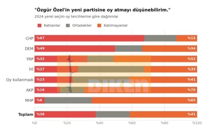 Çok partili yatay bar grafiği; 2024 yerel seçimler için Özgür Özel'in yeni partisine oy atmayı düşünebileceklerin partiye göre dağılımı (CHP, DEM, YRP, İYİ, AKP, MHP) ve toplam yüzde dağılımı.