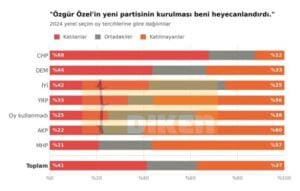 Bar chart with the Turkish title about Özgür Özel's new party; shows 2024 local election distribution by participation status for parties (CHP, DEM, İYİ, YRP, Oy kullanmadı, AKP, MHP) and a total row. Each bar is stacked in three colors representing Katılanlar (participants), Ortadakiler (undecided), and Katılmayanlar (non-participants).