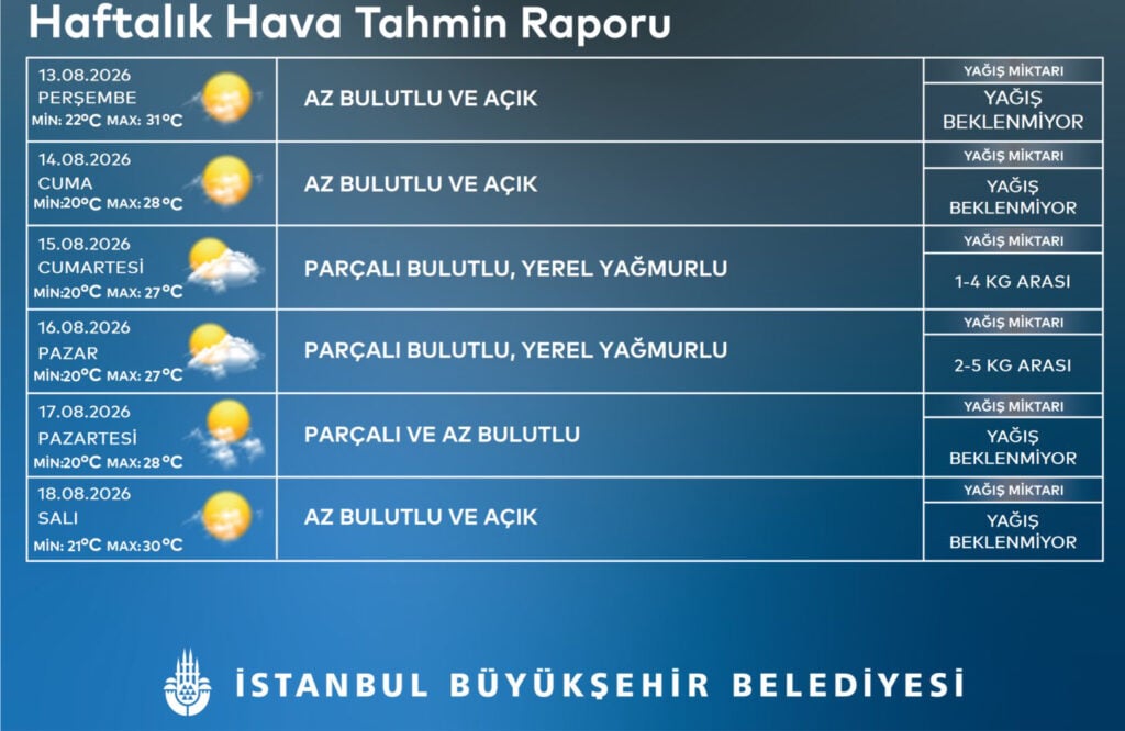 Weekly weather forecast board in Turkish showing dates, weather icons, min/max temperatures and precipitation notes for 13–18 August 2026 by İstanbul Metropolitan Municipality